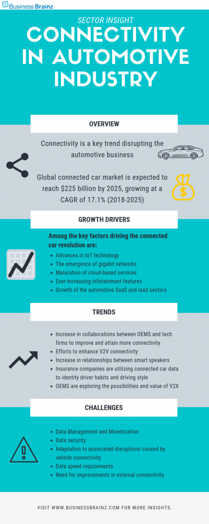 [Infographic] Connectivity in Automotive Industry