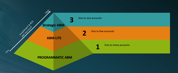 Account based Marketing Approaches

